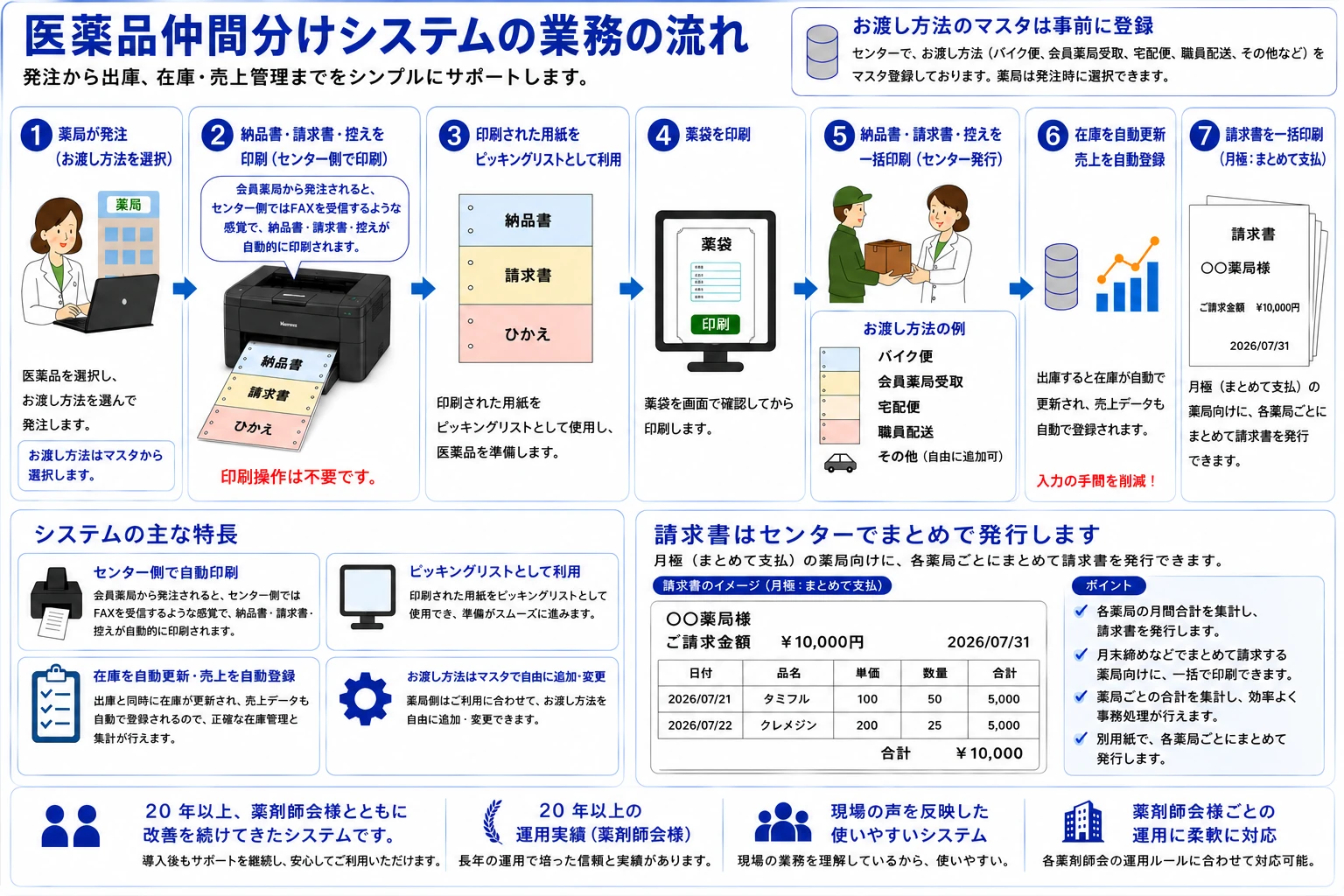 医薬品仲間分けシステムの業務の流れ